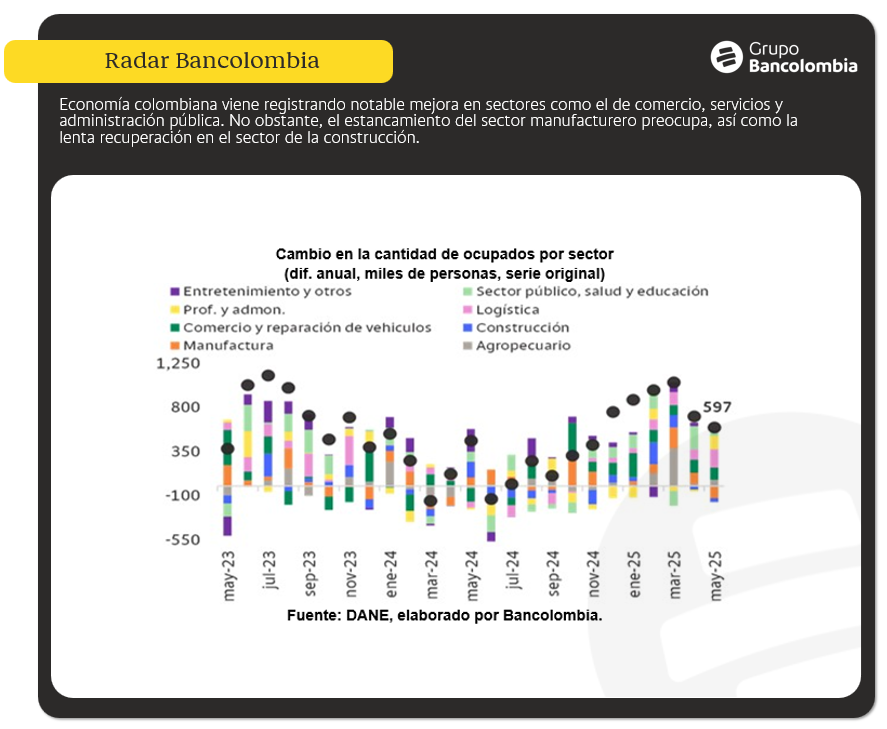 Radar <a href="/Bancolombia/">Bancolombia</a>

💼 Mercado laboral enfrenta encrucijada:
¿cederá el empleo, la formalidad o los márgenes?
Nueva reforma laboral aumenta costos y llega en medio del estancamiento industrial y de construcción

📎 Análisis completo: tinyurl.com/2pmzf6dn