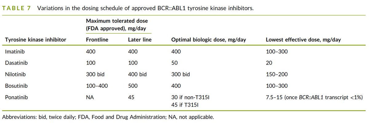 FadiHaddad_MD's tweet image. 📢 Out in @JournalCancer ➡️ Updates on the mamagement of #CML in 2025
💊 Treatment options 1/2+ lines
👌 Optimal biologic dosing
💰 Cost of therapy
🌍 Perspective from experts accross different countries
Article available below ⬇️ #leusm @OncoAlert
acsjournals.onlinelibrary.wiley.com/doi/10.1002/cn…