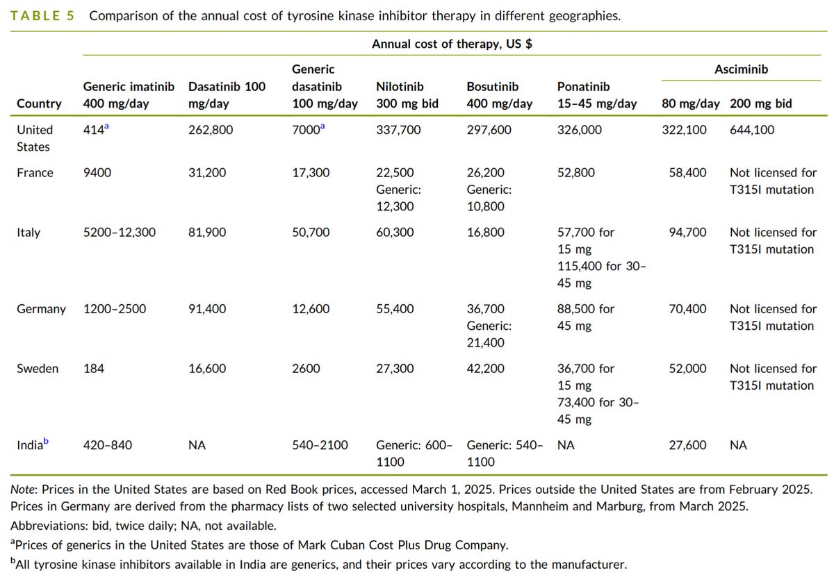 FadiHaddad_MD's tweet image. 📢 Out in @JournalCancer ➡️ Updates on the mamagement of #CML in 2025
💊 Treatment options 1/2+ lines
👌 Optimal biologic dosing
💰 Cost of therapy
🌍 Perspective from experts accross different countries
Article available below ⬇️ #leusm @OncoAlert
acsjournals.onlinelibrary.wiley.com/doi/10.1002/cn…