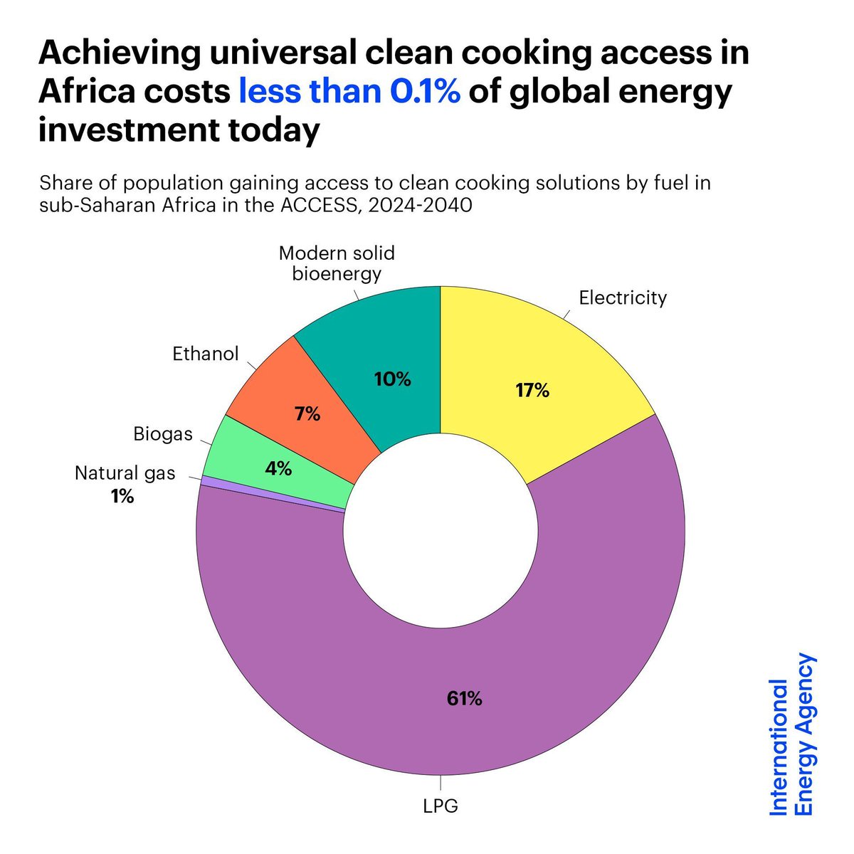 IEA's tweet image. 1 billion people in Africa still cook with basic fuels like wood, charcoal & dung, contributing to over 800,000 premature deaths a year – mostly women & children.
Solving this major injustice would cost less than 0.1% of global energy investment.
More 👉 iea.li/3GUewI1