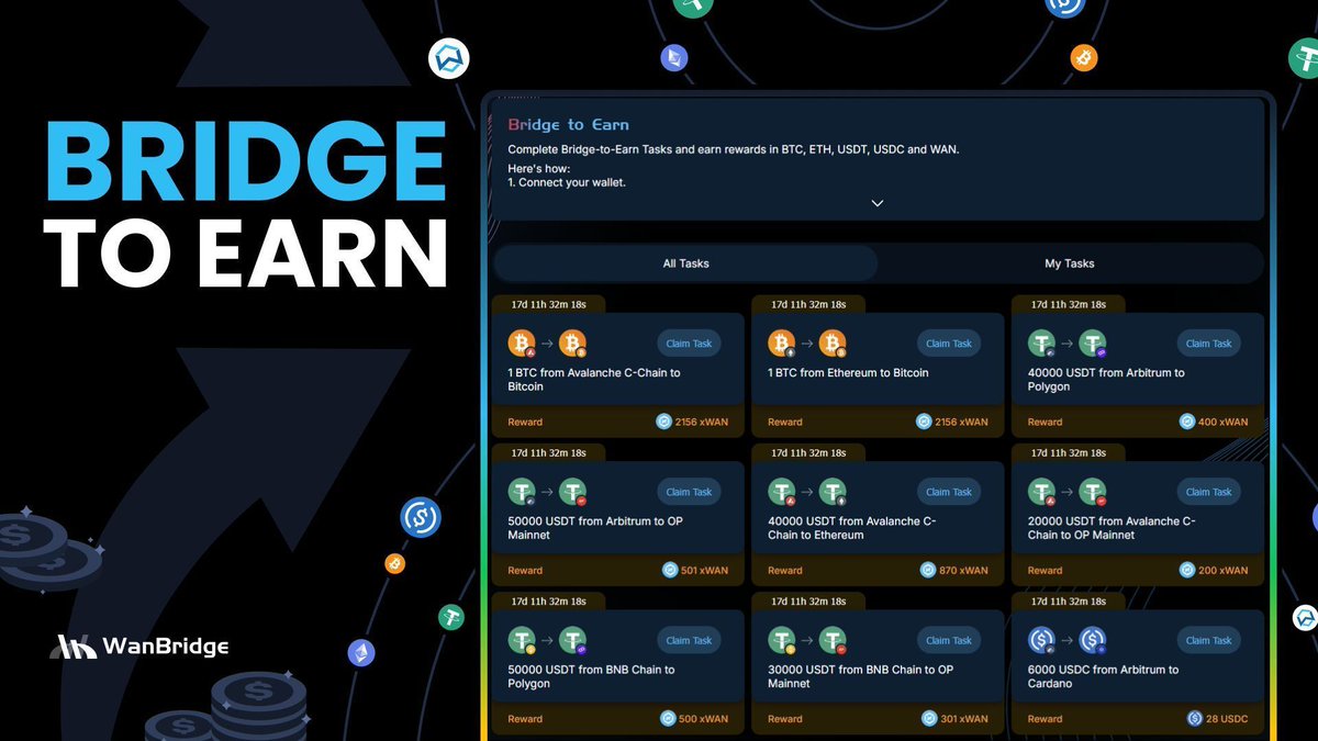 Wanchain (@wanchain_org) on Twitter photo πͺ New #BridgeToEarn tasks just dropped!
πΈ Get paid for bridging in $BTC, $ETH, $USDT, $USDC & $WAN.
π Task of the week: bridge 1 $BTC from Ethereum to Bitcoin for a 2,156 xWAN reward.
1οΈβ£ Claim π
2οΈβ£ Bridge π
3οΈβ£ Get paid π°
Start today π bridge.wanchain.org/BridgeToEarn πͺ New #BridgeToEarn tasks just dropped!
πΈ Get paid for bridging in $BTC, $ETH, $USDT, $USDC & $WAN.
π Task of the week: bridge 1 $BTC from Ethereum to Bitcoin for a 2,156 xWAN reward.
1οΈβ£ Claim π
2οΈβ£ Bridge π
3οΈβ£ Get paid π°
Start today π bridge.wanchain.org/BridgeToEarn