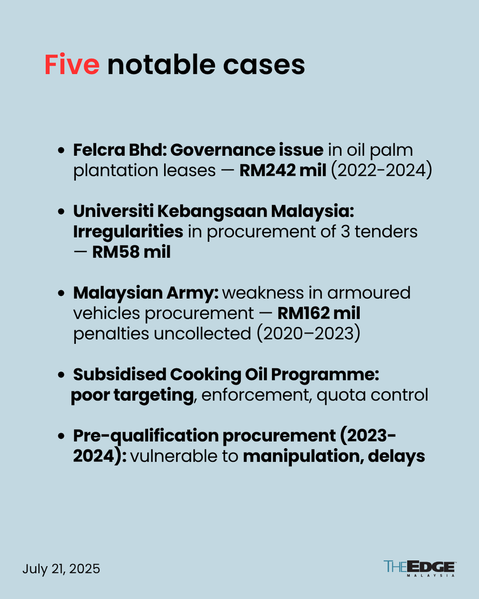 theedgemalaysia's tweet photo. The National Audit Department of Malaysia reveals “serious irregularities” and “weaknesses” in RM48.78 billion worth of government projects. Swipe for key findings, red flags, and the auditor general’s recommendations. https://t.co/b9doL0mP46
