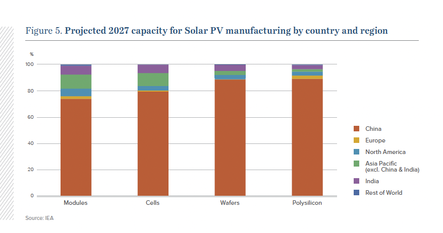 T1_Energy's tweet image. We must bring more solar manufacturing back to the U.S.
We are building a domestic solar supply chain, an American solar powerhouse. We have modules (Texas) & polysilicon (Michigan) and cells on way (more Texas.)
Join the movement! Solar energy boosts energy security!
From…