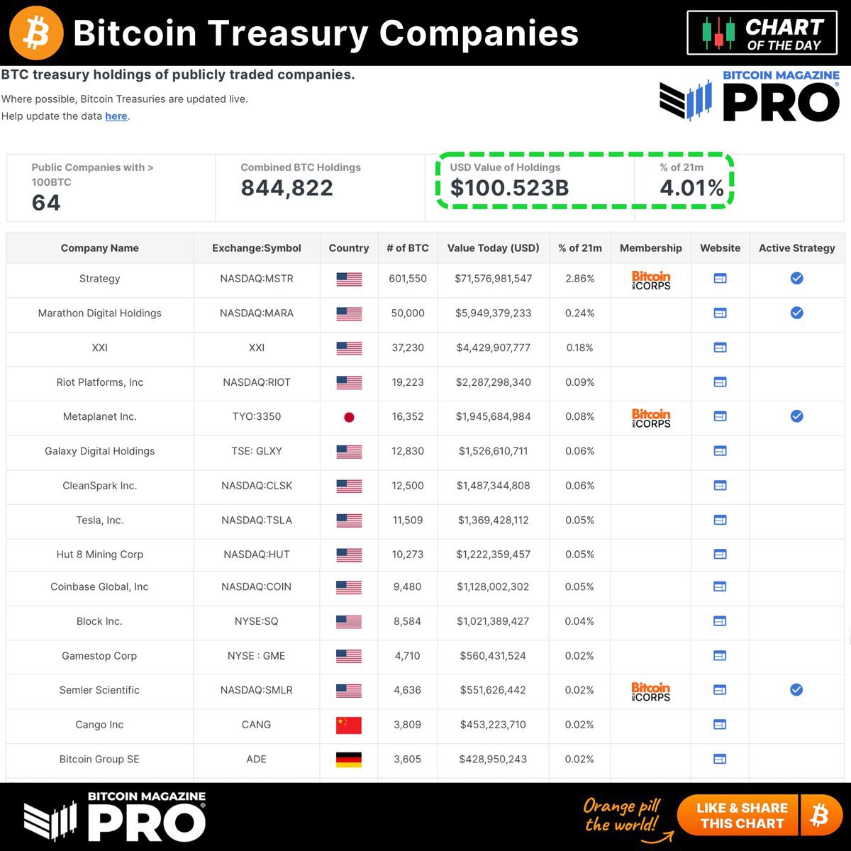🚨 PUBLIC COMPANIES NOW HOLD 889K $BTC WORTH $105B.

That’s 4.2% of total supply…

And they’re still buying!!!