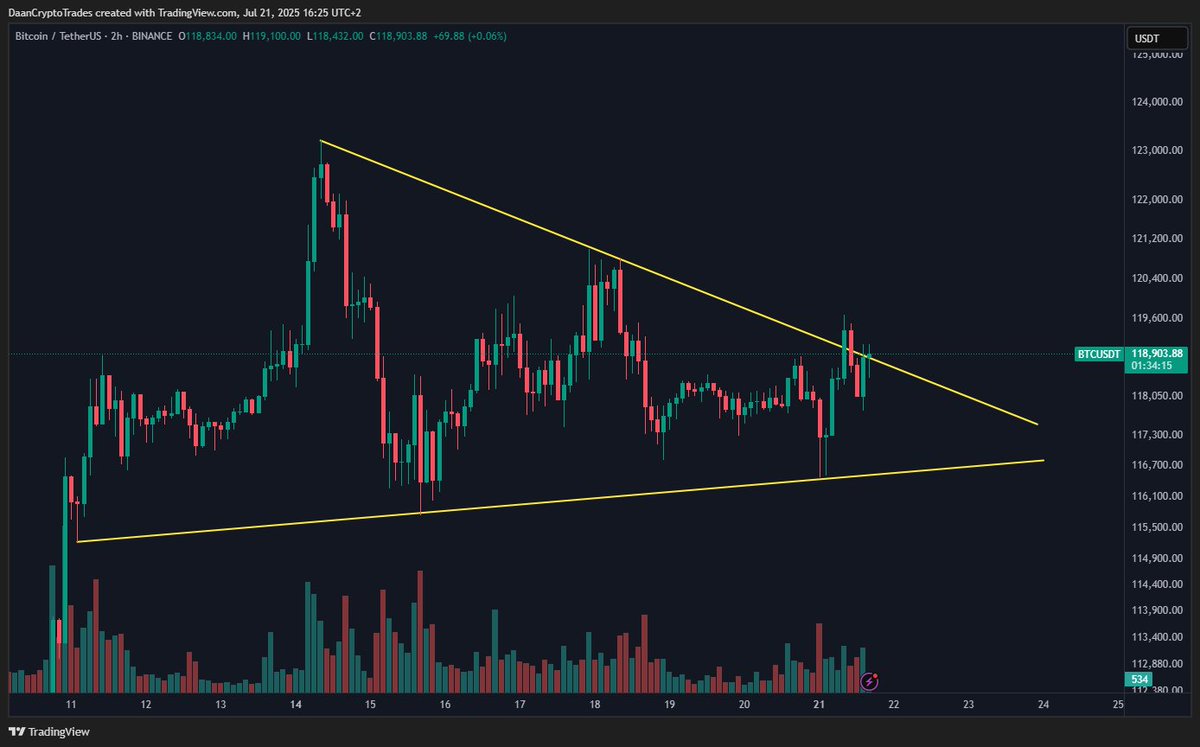 BTC Attempting a breakout from the bullish pennant. Want to see some higher  timeframe closes above this point and for price to hold it going forward.  With these triangle like patterns you
