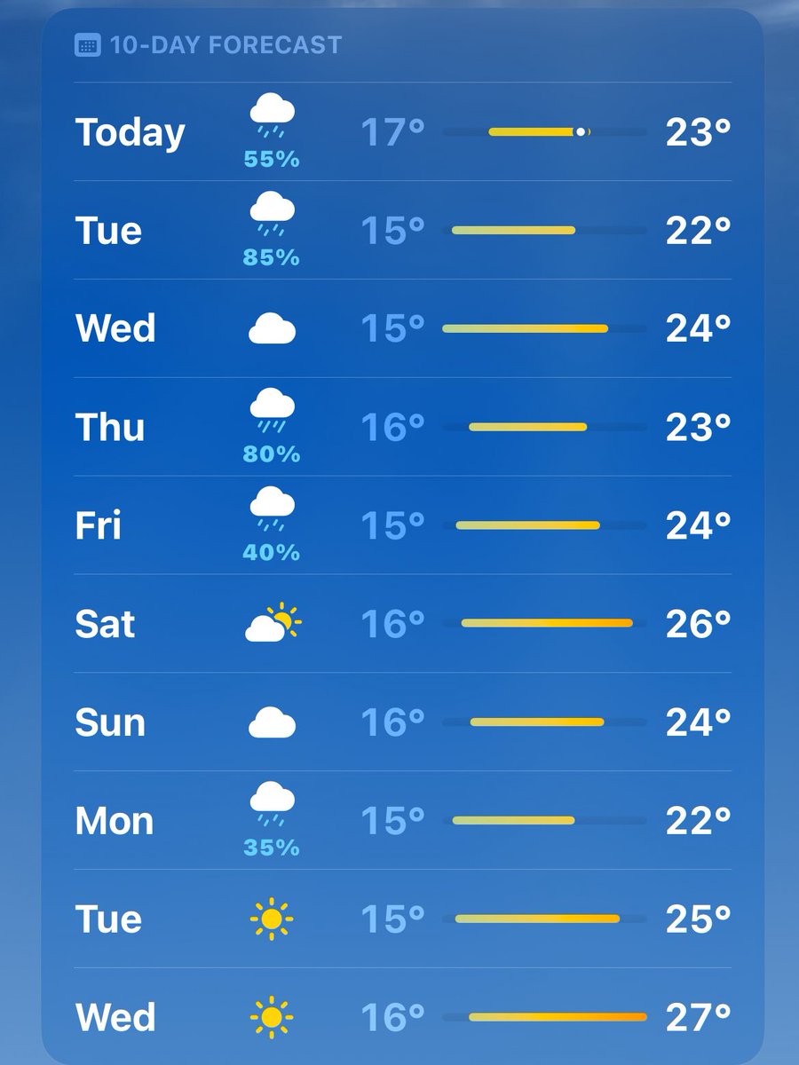 این اعداد برای امروزه، جایی که قبل از مهاجرت زندگی می‌کردم Vs
جایی که الان زندگی می‌کنم. 
انتخاب مقصد مهاجرت ۱۰ از ۱۰