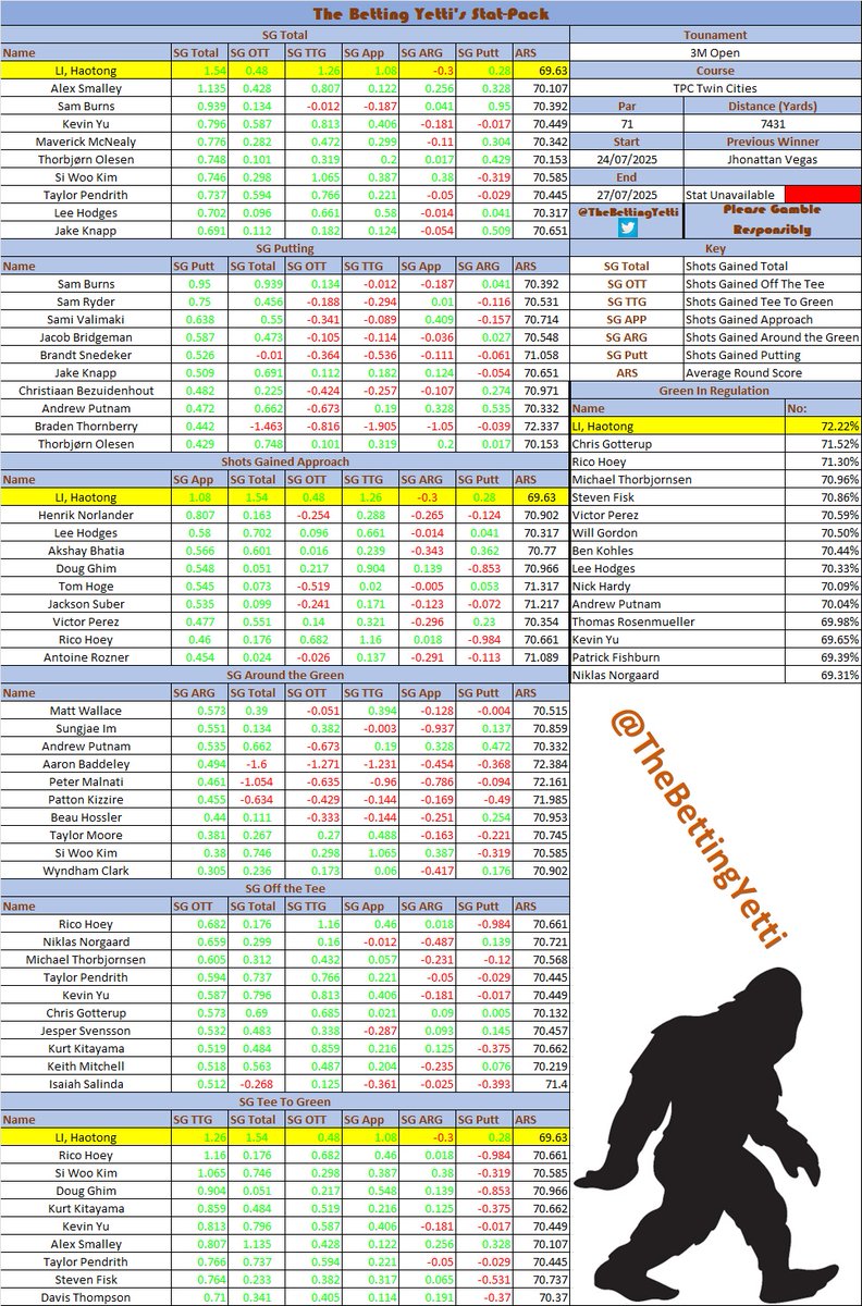 TheBettingYetti's tweet image. Even though the Major season is over, the #Golf continues. This week we have the #3MOpen on the #PGATour.
Here are the stat-packs (OG and SG) and the tournament form sheet.
Yellow is #DPWorldTour stats.
Good luck and happy betting.
#GamblingX #GamblingTwitter #BettingTips…