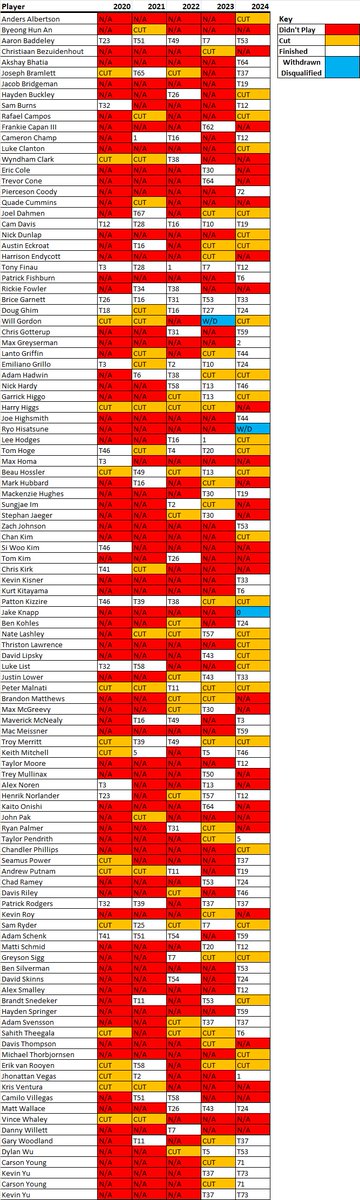 TheBettingYetti's tweet image. Even though the Major season is over, the #Golf continues. This week we have the #3MOpen on the #PGATour.
Here are the stat-packs (OG and SG) and the tournament form sheet.
Yellow is #DPWorldTour stats.
Good luck and happy betting.
#GamblingX #GamblingTwitter #BettingTips…