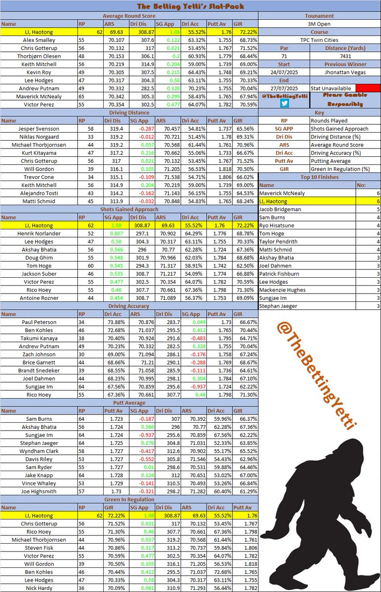 TheBettingYetti's tweet image. Even though the Major season is over, the #Golf continues. This week we have the #3MOpen on the #PGATour.
Here are the stat-packs (OG and SG) and the tournament form sheet.
Yellow is #DPWorldTour stats.
Good luck and happy betting.
#GamblingX #GamblingTwitter #BettingTips…