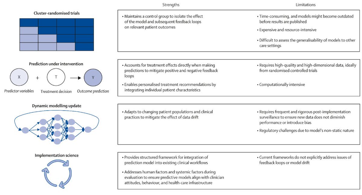LancetDigitalH's tweet image. NEW Viewpoint - Feedback loops in intensive care unit prognostic models: an under-recognised threat to clinical validity.
Read it here: thelancet.com/journals/landi…