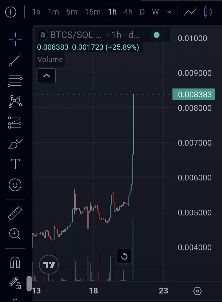 Starting the week right!

#Bitcoin on #Solana 
$BTCS