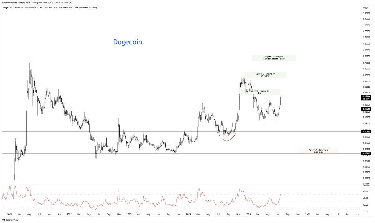 studentofcycles's tweet image. Dogecoin Roadmap:
Ich habe diesen $Doge Chart vor der US Wahl gepostet bei 0.13$ gepostet.
Muss zugegeben, ich hätte erwartet, dass wir uns nach dem Wahlsieg die 1$ holen.
Nun scheinen wir das Ziel auf Umwegen zu erreichen.
1$ Doge in 2025 incoming.