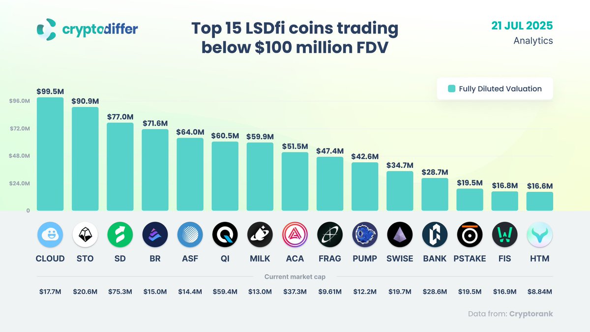 CryptoDiffer's tweet image. Top 15 LSDfi coins trading below $100 million FDV
$CLOUD $STO $SD $BR $ASF $QI $MILK $ACA $FRAG $PUMP $SWISE $BANK $PSTAKE $FIS $HTM #DEFI #LSDFI $DEX