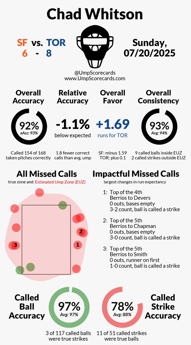 Umpire Scorecards tweet media