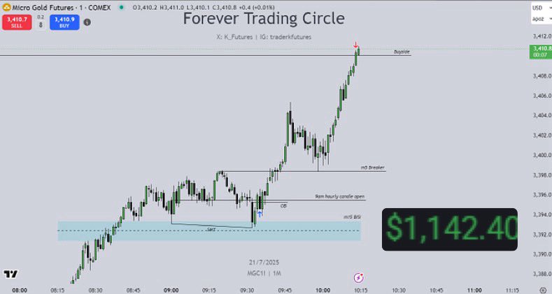 TraderK (@k_futures) on Twitter photo $GC Longs to nearest hourly buyside
-m15-m1 Forever Model by <a href="/matt_loeber/">$π―πͺπ±π¦π³</a>
-Positioned myself in the 9am candle wick
-Full TP @ 1:6RR
-Half risk as it's Monday
+$1,140 (per account) $GC Longs to nearest hourly buyside
-m15-m1 Forever Model by <a href="/matt_loeber/">$π―πͺπ±π¦π³</a>
-Positioned myself in the 9am candle wick
-Full TP @ 1:6RR
-Half risk as it's Monday
+$1,140 (per account)