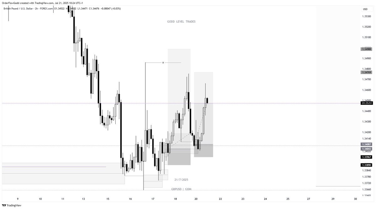 Order_Flow_godd's tweet photo. Read this 

To those who trade structure and liquidity, here’s a typical description of how your week usually goes

👉🏻 First two days of the week: Perfect setup, target met 

👉🏻 Rest of the week: no setup 

Or 

👉🏻 Last three or two days of the week: perfect setup, target met

👉🏻 First two days of the week: No setup, no trades 

In a nutshell, Stop forcing trades and learn to be patient and watch your setup present itself to you

GU Longs In play