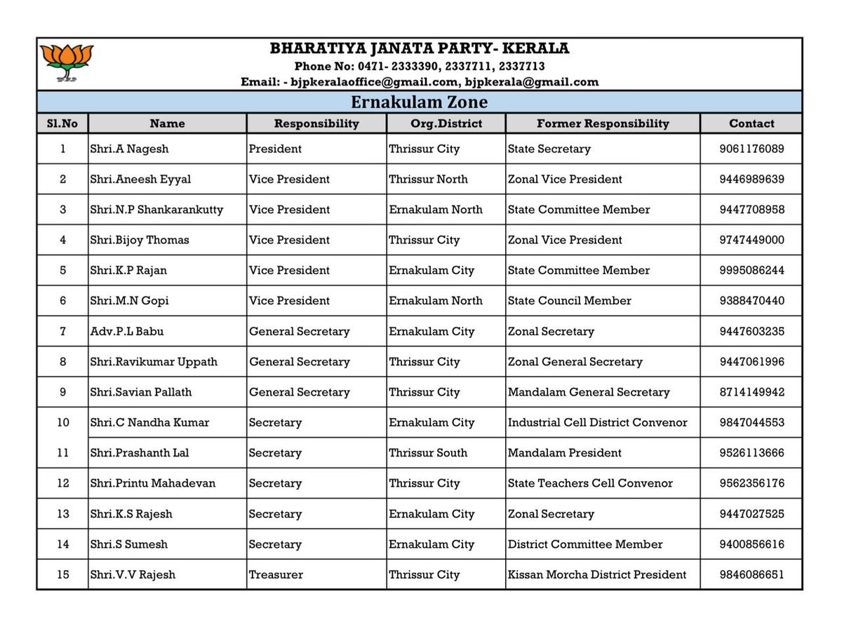 RajeevRC_X's tweet image. Team Vikasita Keralam! Congratulations and best wishes to all the newly appointed BJP Meghala office bearers as you take on this important responsibility.
മേഖലാ ഭാരവാഹികളെ പ്രഖ്യാപിച്ച് ടീം വികസിത കേരളം! പുതുതായി നിയമിതരായ എല്ലാ ബിജെപി ഭാരവാഹികൾക്കും ഹൃദയം നിറഞ്ഞ ആശംസകൾ.…