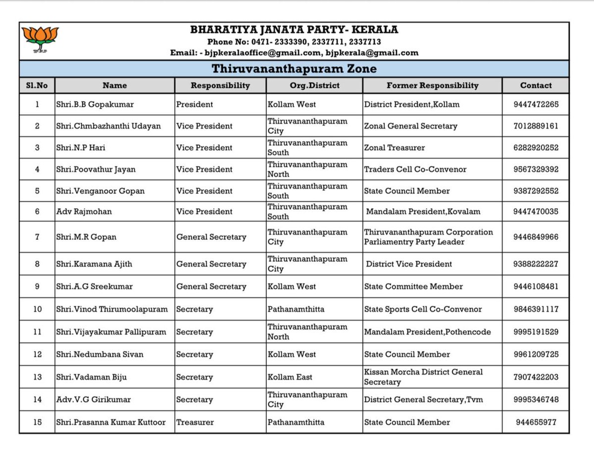 RajeevRC_X's tweet image. Team Vikasita Keralam! Congratulations and best wishes to all the newly appointed BJP Meghala office bearers as you take on this important responsibility.
മേഖലാ ഭാരവാഹികളെ പ്രഖ്യാപിച്ച് ടീം വികസിത കേരളം! പുതുതായി നിയമിതരായ എല്ലാ ബിജെപി ഭാരവാഹികൾക്കും ഹൃദയം നിറഞ്ഞ ആശംസകൾ.…