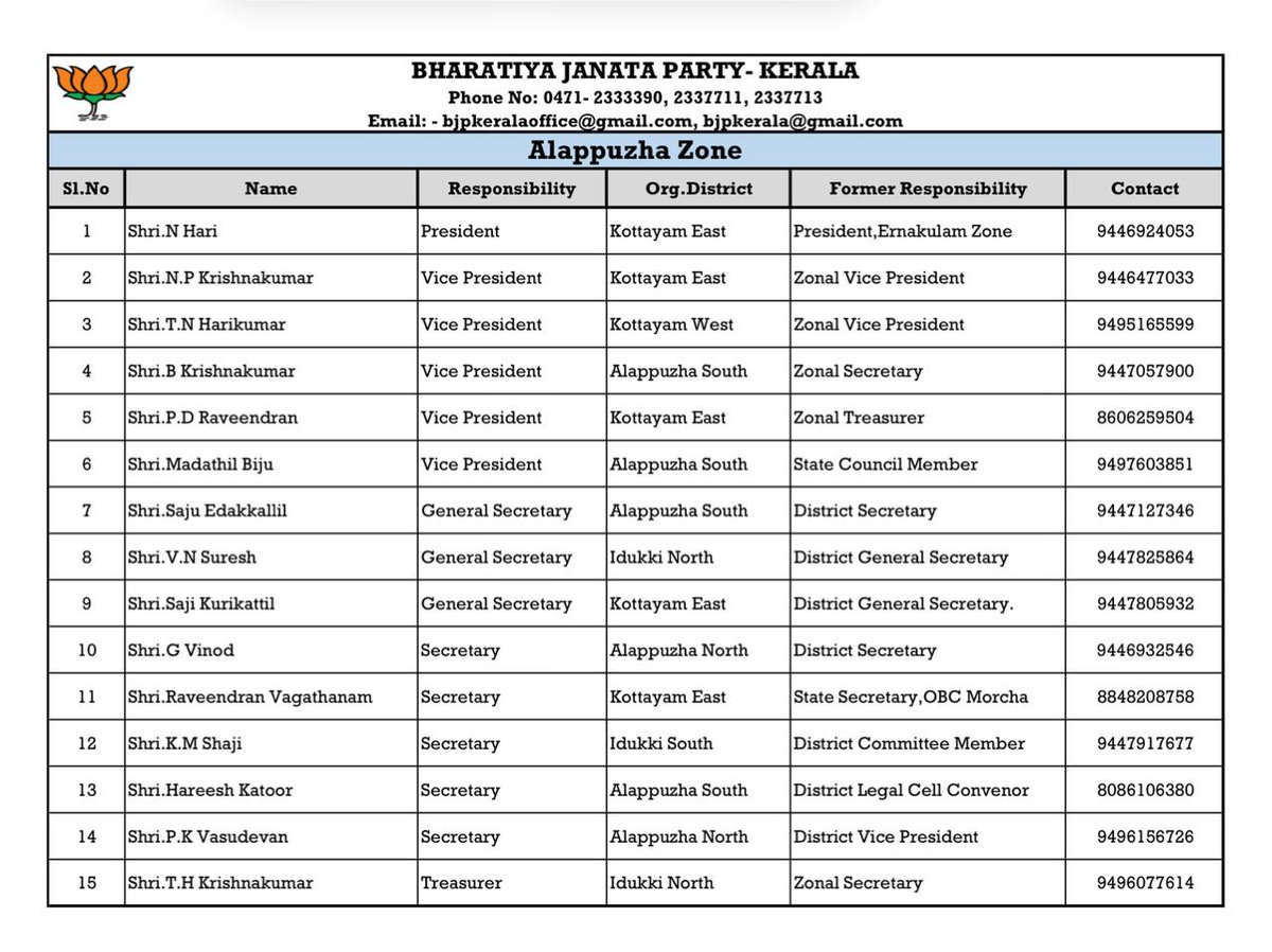 RajeevRC_X's tweet image. Team Vikasita Keralam! Congratulations and best wishes to all the newly appointed BJP Meghala office bearers as you take on this important responsibility.
മേഖലാ ഭാരവാഹികളെ പ്രഖ്യാപിച്ച് ടീം വികസിത കേരളം! പുതുതായി നിയമിതരായ എല്ലാ ബിജെപി ഭാരവാഹികൾക്കും ഹൃദയം നിറഞ്ഞ ആശംസകൾ.…
