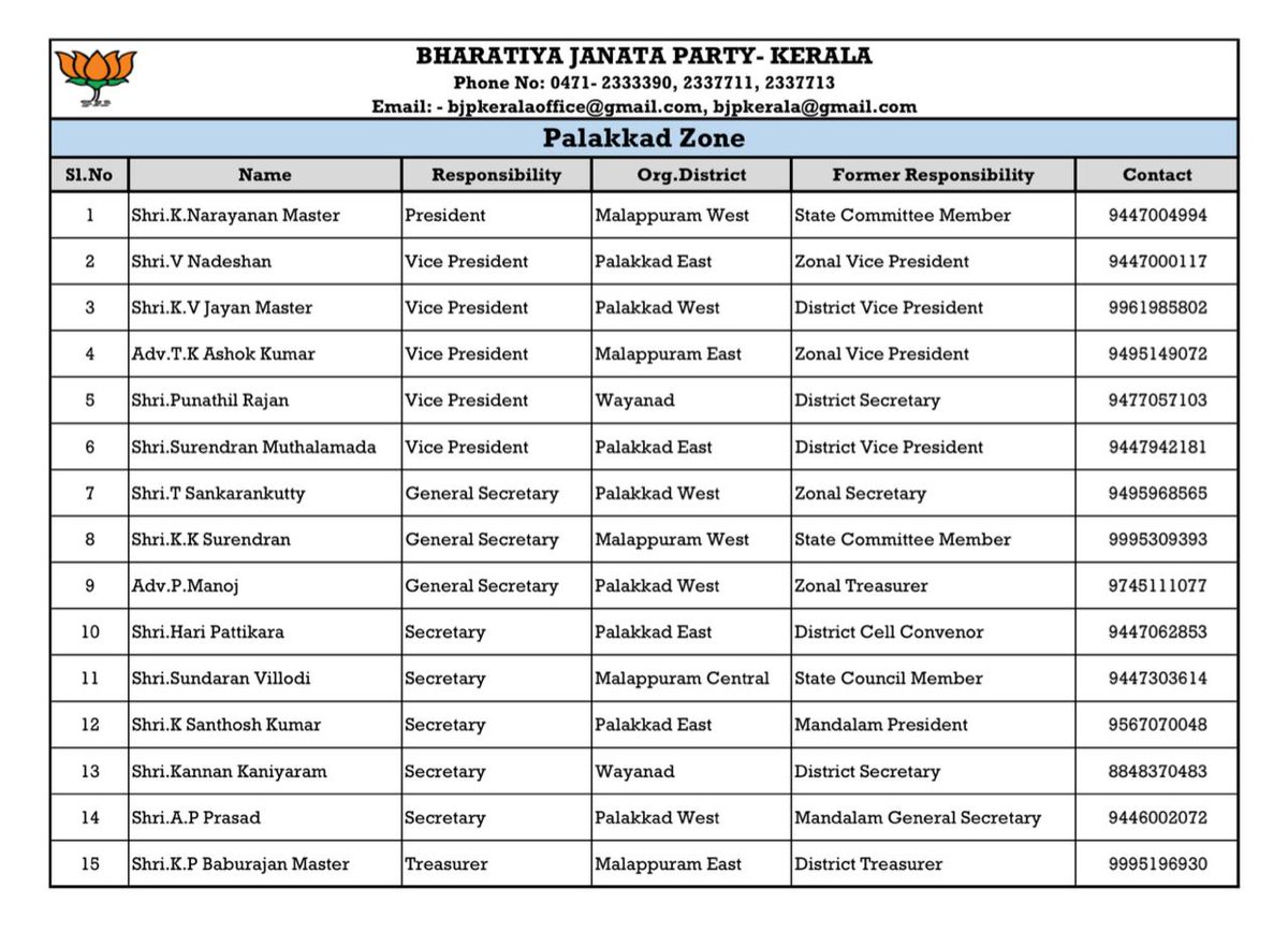 RajeevRC_X's tweet image. Team Vikasita Keralam! Congratulations and best wishes to all the newly appointed BJP Meghala office bearers as you take on this important responsibility.
മേഖലാ ഭാരവാഹികളെ പ്രഖ്യാപിച്ച് ടീം വികസിത കേരളം! പുതുതായി നിയമിതരായ എല്ലാ ബിജെപി ഭാരവാഹികൾക്കും ഹൃദയം നിറഞ്ഞ ആശംസകൾ.…