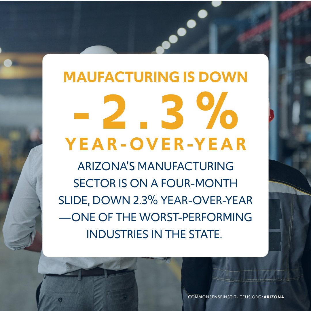 CSInstituteAZ's tweet image. Arizona’s manufacturing sector is on a four-month slide, down 2.3% year-over-year—one of the worst-performing industries in the state. With major layoffs looming, CSI’s latest report breaks down what’s happening. Read the full report: bit.ly/44ZkD5X
