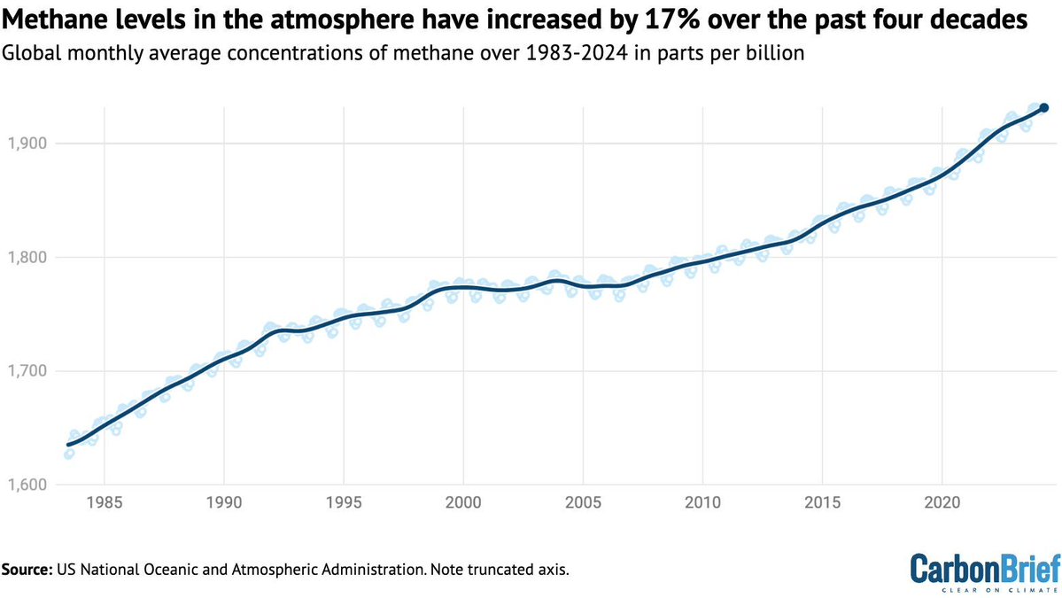 CarbonBrief's tweet image. Q&A: Why methane levels are rising with no ‘hint of a decline’ | @orladwyer_ @yaninequiroz w/ comment from Prof Rob Jackson ( @gcarbonproject ), @marcelomena @paulbalcombe #CBarchive
Read here: buff.ly/4dw2z5w