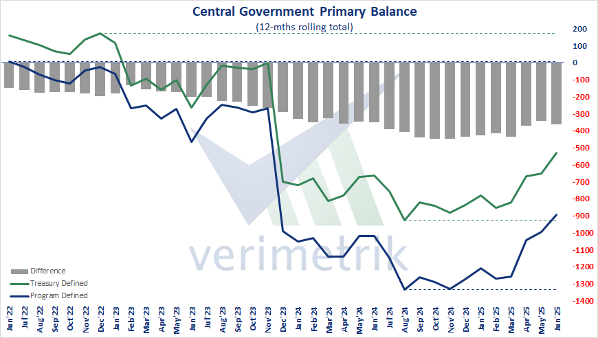 🇹🇷 Program Defined Primary Balance, Jun'25 - Treasury and IMF defined primary balance gave ₺bn55 deficit and ₺bn119 deficit, respectively. 12-m rolling total, treasury defined gave ₺bn532 deficit; IMF defined gave ₺bn893 deficit; the difference is realized as ₺bn-361.