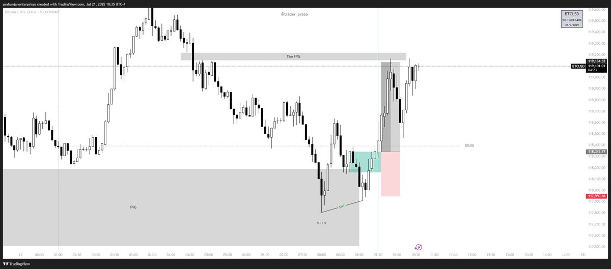 trader_praba's tweet photo. BTCUSD
2RR+

- 1HR FVG MITAGTED
- 5m MSS
- 5m BREAKER ENTRY

JOIN MY DISCORD TO GET THE ENTRY MODEL
https://t.co/kLCvAvC0Kc https://t.co/E4Ckil7L74