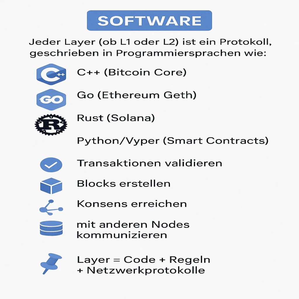 jacob_aarseth's tweet image. Dieses Bild erklärt, wie Software in der Blockchain funktioniert, insbesondere im Zusammenhang mit Layer-1 (L1) und Layer-2 (L2) Protokollen.