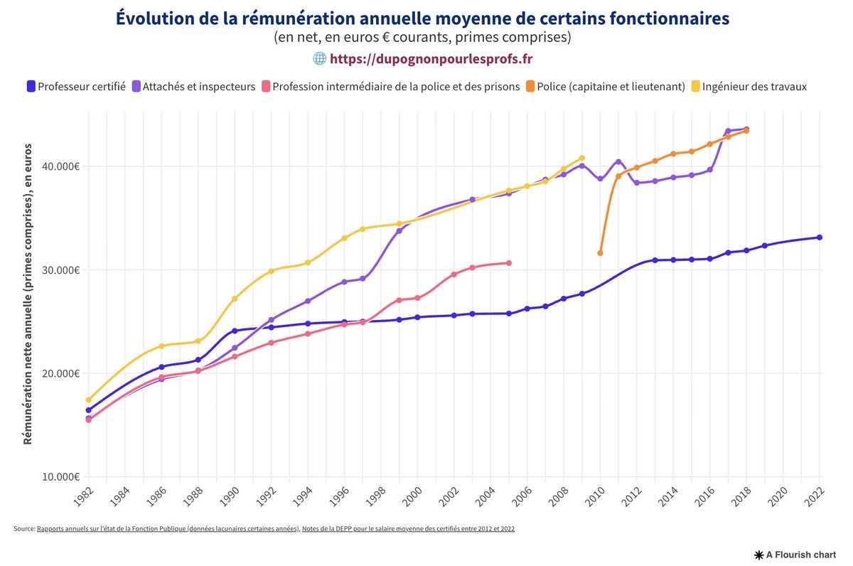 Ithyphallique's tweet image. 📊
Alors que les professeurs certifiés étaient payés à peu près pareil que les autres fonctionnaires de catégorie A en 1982, aujourd'hui il y a plus de 10 000€/an de différence en défaveur des profs.
L'État a délibérément paupérisé les enseignants !
➡️ dupognonpourlesprofs.fr/fonction-publi…
