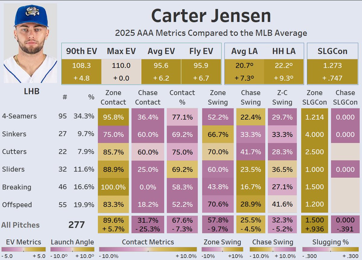 EliBenPorat's tweet image. Very early, but Carter Jensen's data are incredible to start his Triple-A career.