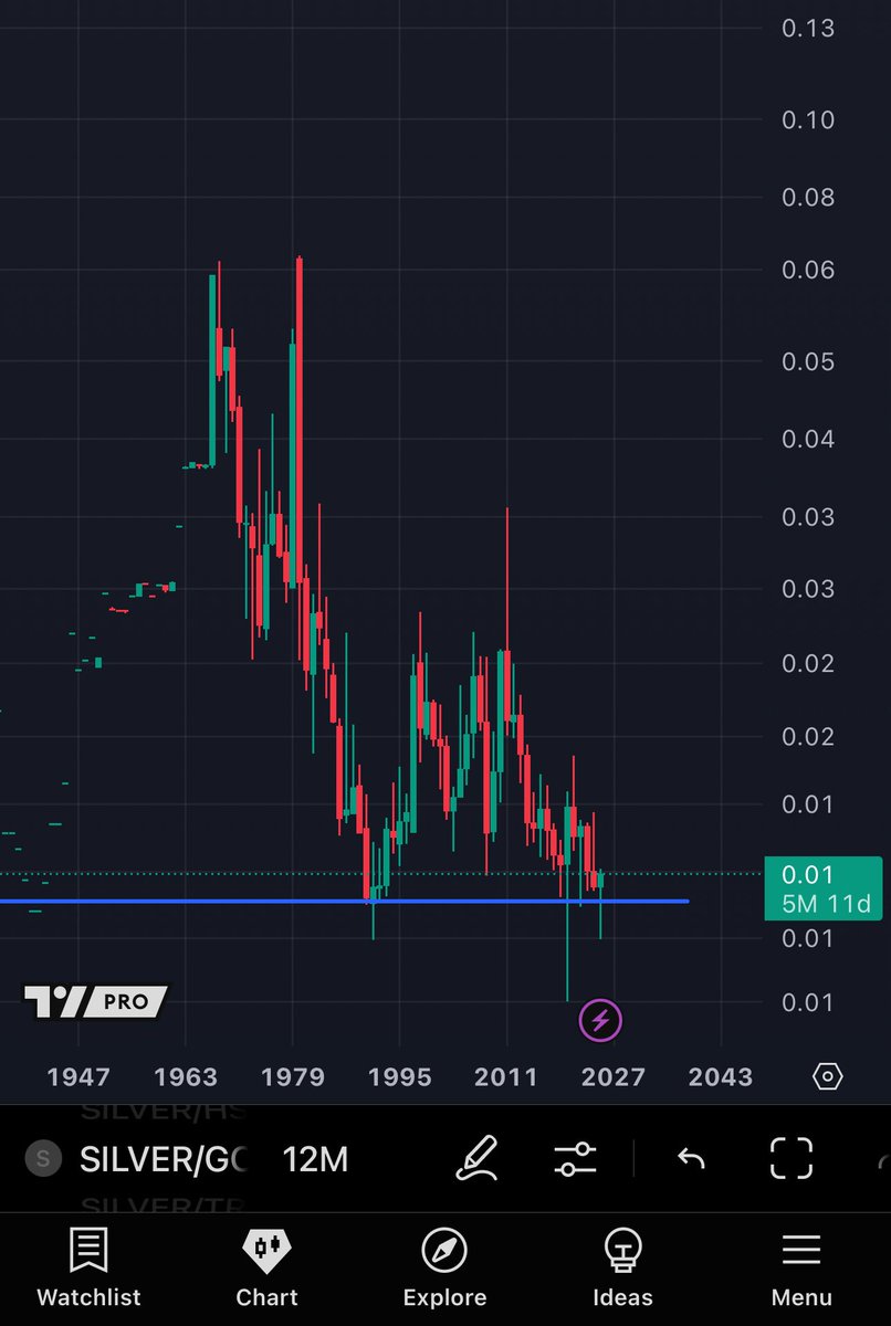 ThHappyHawaiian's tweet image. Them: “Don’t you think silver is overbought?”
Me: Pulls up silver / gold ratio
“We’ve barely even begun to run brother”