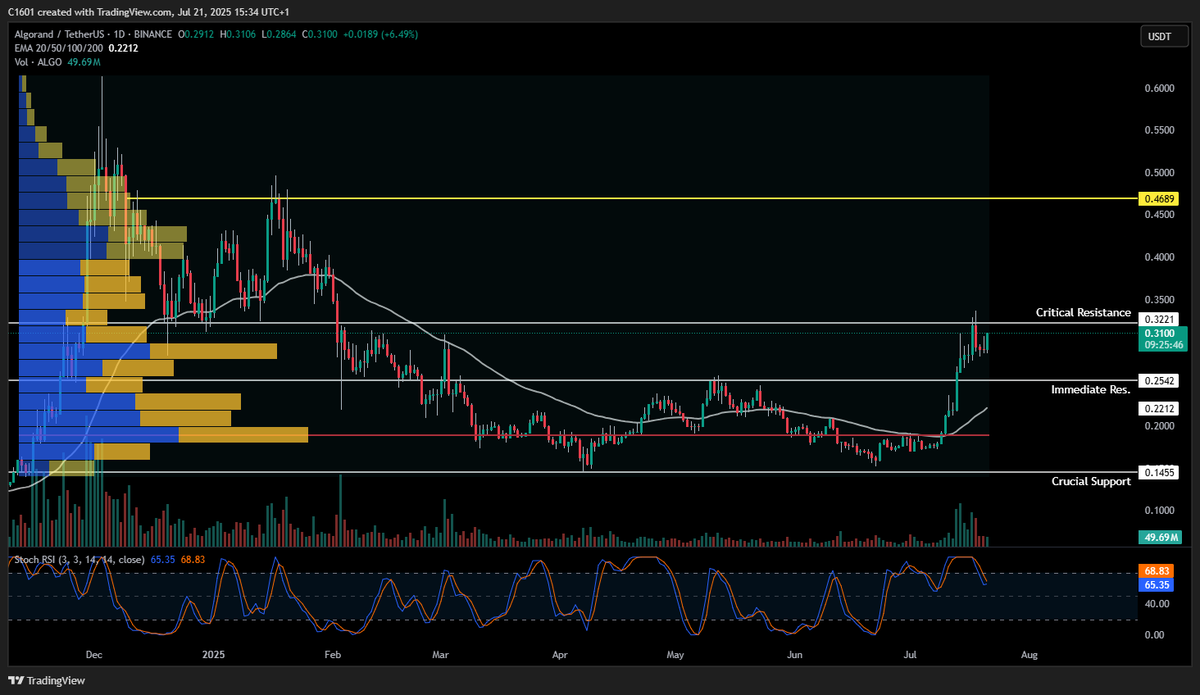 Dark Horseman (@dark__horseman) on Twitter photo My $ALGO / $USDT bags are up nearly 110% from the local bottom, easily one of the best additions to my portfolio.
The team is consistently building, and with such strong fundamentals, I genuinely see another 7–8x move from the current price levels.
<a href="/Algorand/">Algorand Technologies</a> is shaping up to be My $ALGO / $USDT bags are up nearly 110% from the local bottom, easily one of the best additions to my portfolio.
The team is consistently building, and with such strong fundamentals, I genuinely see another 7–8x move from the current price levels.
<a href="/Algorand/">Algorand Technologies</a> is shaping up to be