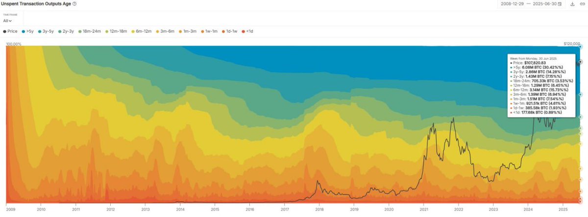 cryptounfolded's tweet image. More than 30% of the Bitcoin supply has not been moved in over five years.
In addition, it is estimated that more than 7.5% of the total BTC supply has been lost forever