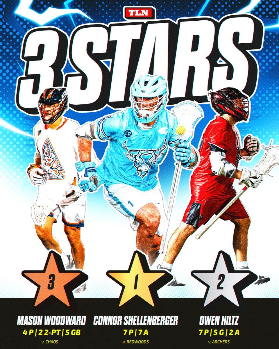 LacrosseNetwork's tweet image. ๐๐๐๐๐ ๐๐๐๐๐ ๐๐
๐๐๐ ๐๐๐๐: Shelly goes BACK-TO-BACK as First Star ๐๐โญ๏ธ
๐ฅ Connor Shellenberger, @PLLAtlas
๐ฅ Owen Hiltz, @PLLChaos
๐ฅ Mason Woodward, @PLLArchers