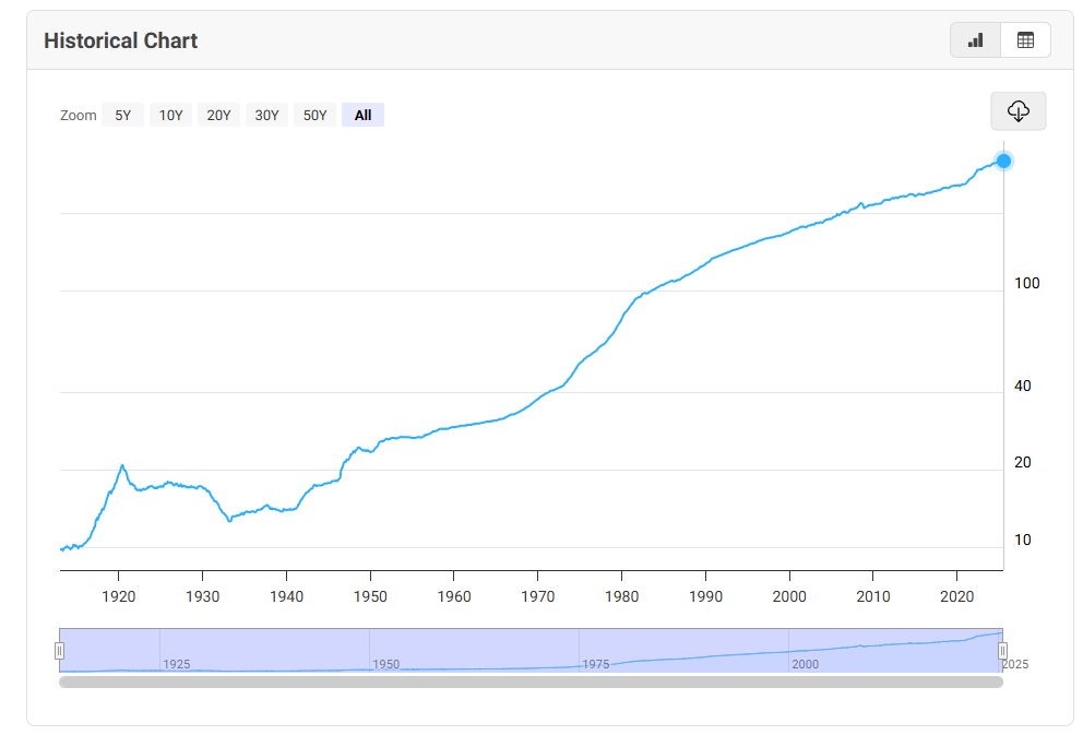 CnstionPrtyBEC's tweet image. Inflation is taxation without legislation. - Milton Friedman

Printing more money causes inflation, and since the Federal Reserve (Fed) controls money printing, no legislation is needed to devalue your money—a form of taxation.

Below is a chart of inflation since 1913, when the…