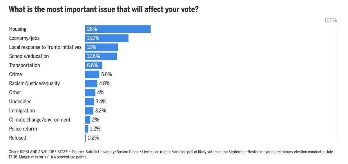 berkie1's tweet image. A recent @BostonGlobe / @Suffolk_U poll found that "housing" is, by far, the most important issue facing Boston voters right now.