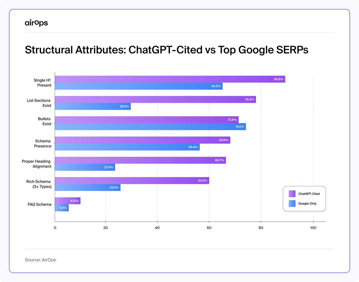 We analyzed 𝟭𝟮,𝟬𝟬𝟬+ 𝗨𝗥𝗟𝘀 and found something surprising:

Most top-ranking Google pages are 𝗡𝗢𝗧 𝗰𝗶𝘁𝗲𝗱 𝗯𝘆 𝗟𝗟𝗠𝘀.

Why? Because they lack structure. 🤯

Here’s what the best-performing content did have:

✅ Rich Schema:

Cited pages used 3x more schema types