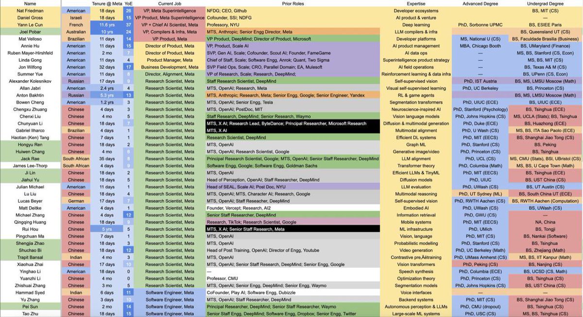 UBERSOY1's tweet image. 💼 Who’s building superintelligence for Zuckerberg’s company: inside info on the Superintelligence team (44 people)
📊 Breakdown by the numbers:
— 🧠 75% have PhDs, 70% are researchers
— 🌏 50% are originally from China
— 🧬 75% are first-generation immigrants
— 💼 40% came from…