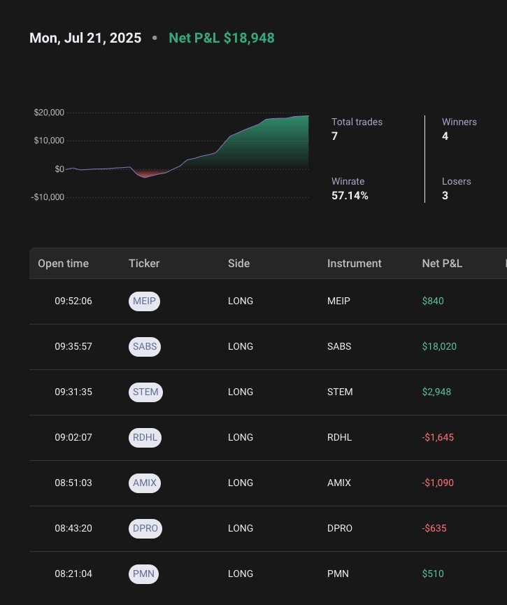 fgbab's tweet image. Monday July 21st Trading recap 🚨🚨🚨
#StockMarket at pre market showed some movers, I get in, was able to get green, but continue trading some and got RED, when RTH open $SABS pops with Breaking news and good momentum build up, was in and out but the best trade was going into…