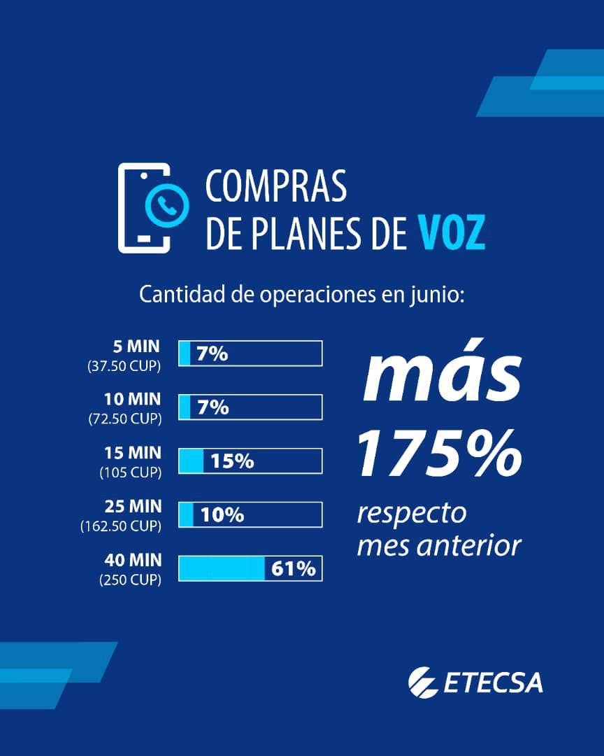 Recuerde!!!
Usted puede comprar planes de voz desde el Transfermóvil, a través del menú Operaciones (Compra de planes) sin gastar su saldo principal.
#EtecsaConCuba