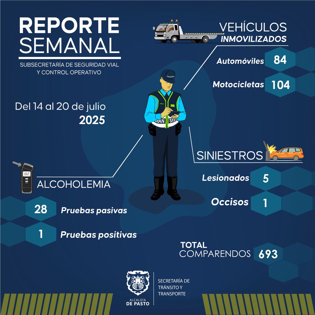 alcaldiapasto's tweet photo. #ReporteSemanal | Del 14 al 20 de julio en Pasto:
🔸 693 comparendos
🔸 104 motos y 84 autos inmovilizados
🔸 28 alcoholemias (1 positiva)
🔸 5 lesionados y 1 fallecido en siniestros
Conduce con precaución. #SeguridadVial #TránsitoPasto #ALCALDIADEPASTO https://t.co/YZAch7Fwcu