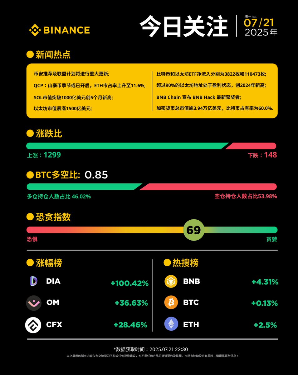 📰每日资讯看#币安！7月21（周一）资讯小报涨幅榜： $DIA $OM $CFX 热搜榜： $BNB $BTC $ETH 🔸比特币和以太坊ETF净流入分别为3822枚和110473枚;  🔸SOL市值突破1000亿美元创5个月新高; 🔸加密货币总市值逾3.94万亿美元，比特币占有率为60.0%。