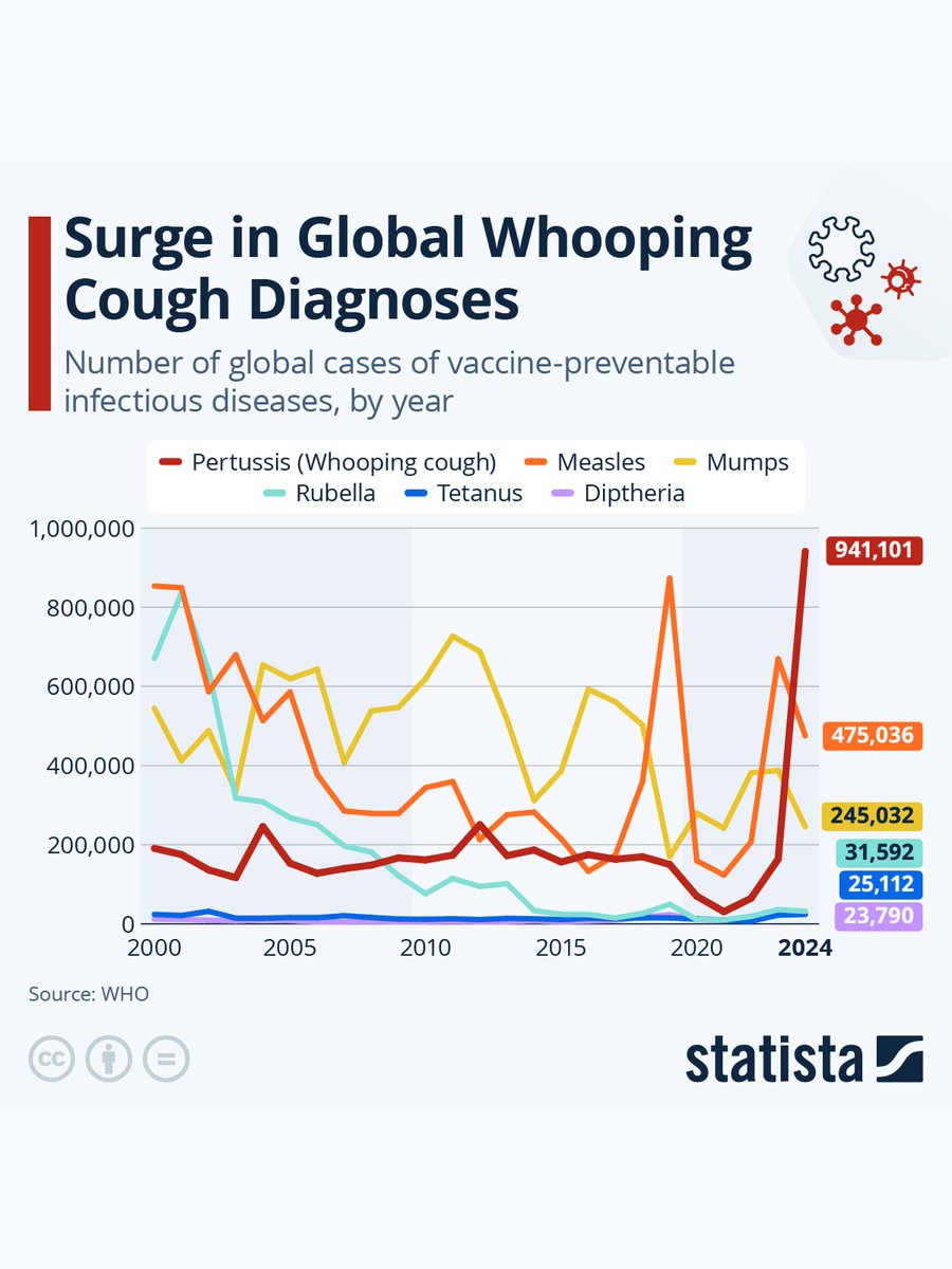 In case you missed it 💡

🦄 AI Unicorns Among World's Highest-Valued Startups
💉 Vaccination rates are stagnating
😂 A short history of the emoji
🏥 Whooping cough on the rise