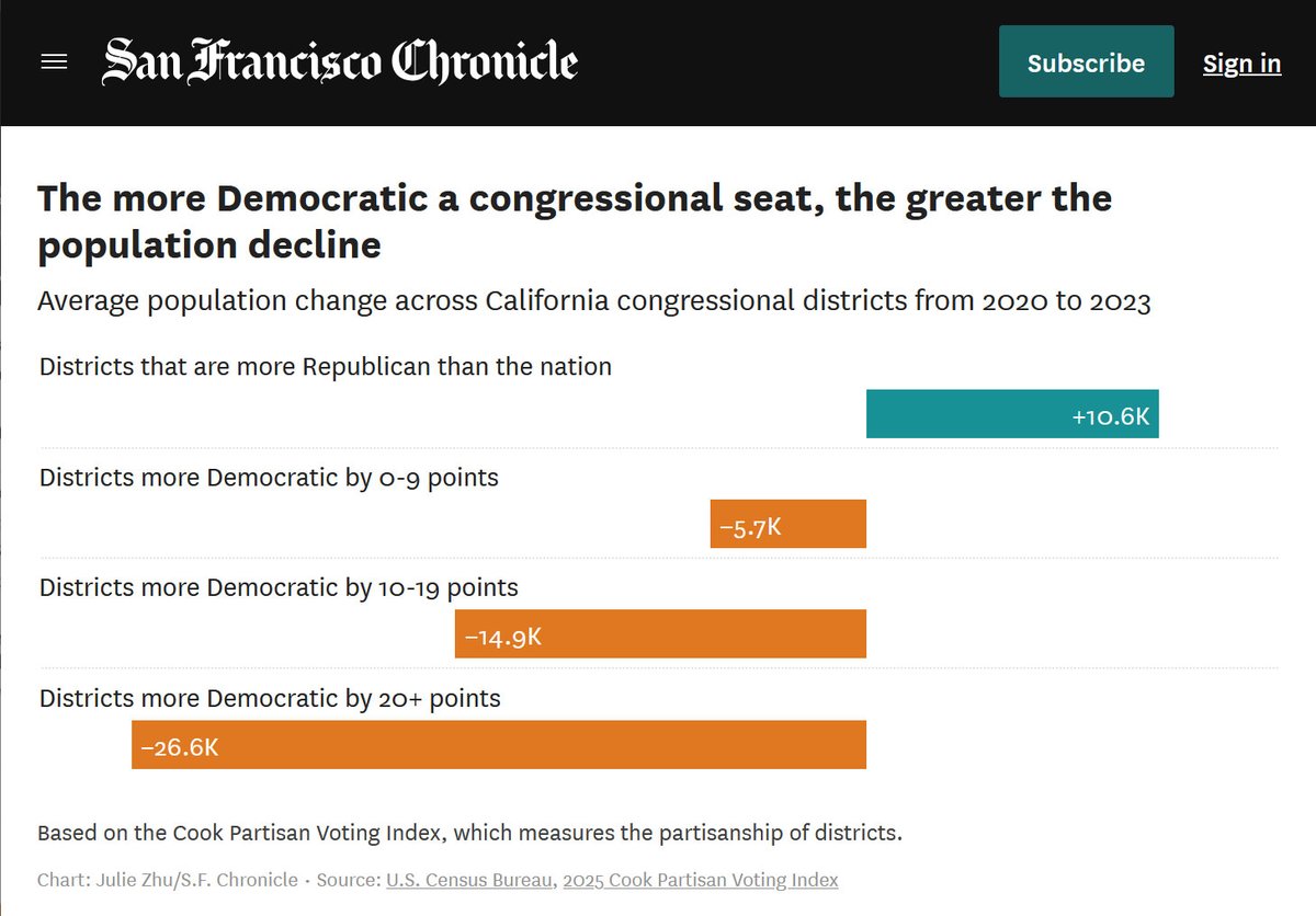 rpyers's tweet image. Interesting data point in this piece about California hemorrhaging Congressional seats--within the state, the more Democratic the district, the more people leaving.
sfchronicle.com/politics/artic…