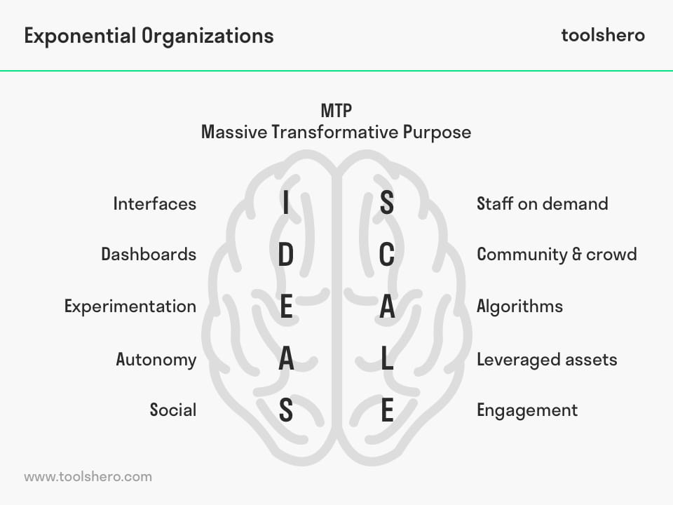 JasonrShuman's tweet image. A decade ago my boss made me read a book that still holds most of the blueprint for how breakout AI-native companies can scale today.
When I first read Exponential Organizations, it changed the way I thought about building businesses. It unpacked what made companies like Uber,…