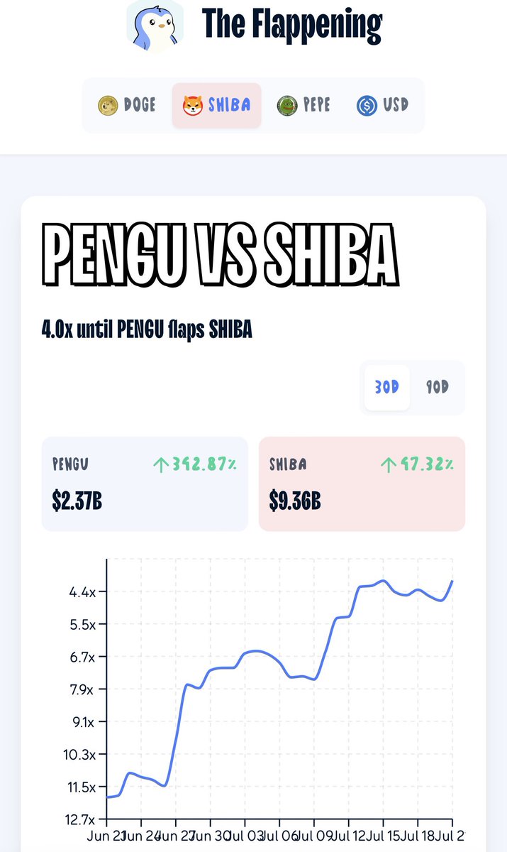 0xScott30's tweet image. The flappening continues…
$PENGU is now the #2 Solana memecoin, just behind BONK.
Next up? PEPE and SHIBA, with still a 4x away from flapping SHIBA.
In terms of mindshare, PENGU at least deserves that #2 spot behind DOGE, if not the #1.
Still early 🐧