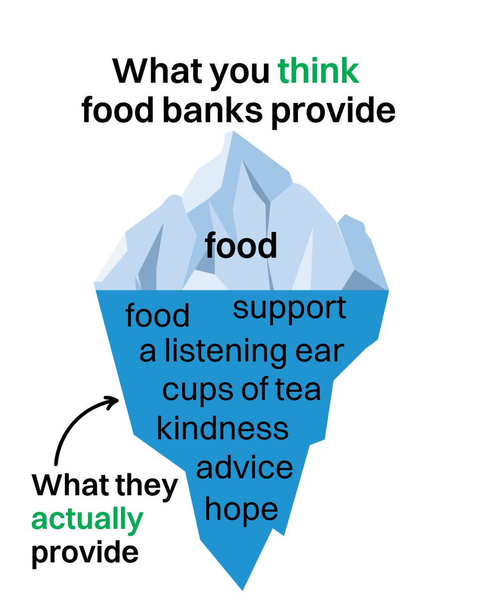 TrussellUK's tweet image. Food banks provide so much more than just food. 💚
They also provide advice on money matters, offer a listening ear, and make a decent cup of tea.
This extra support is a lifeline and reduces the chances of someone needing to turn to a food bank again.