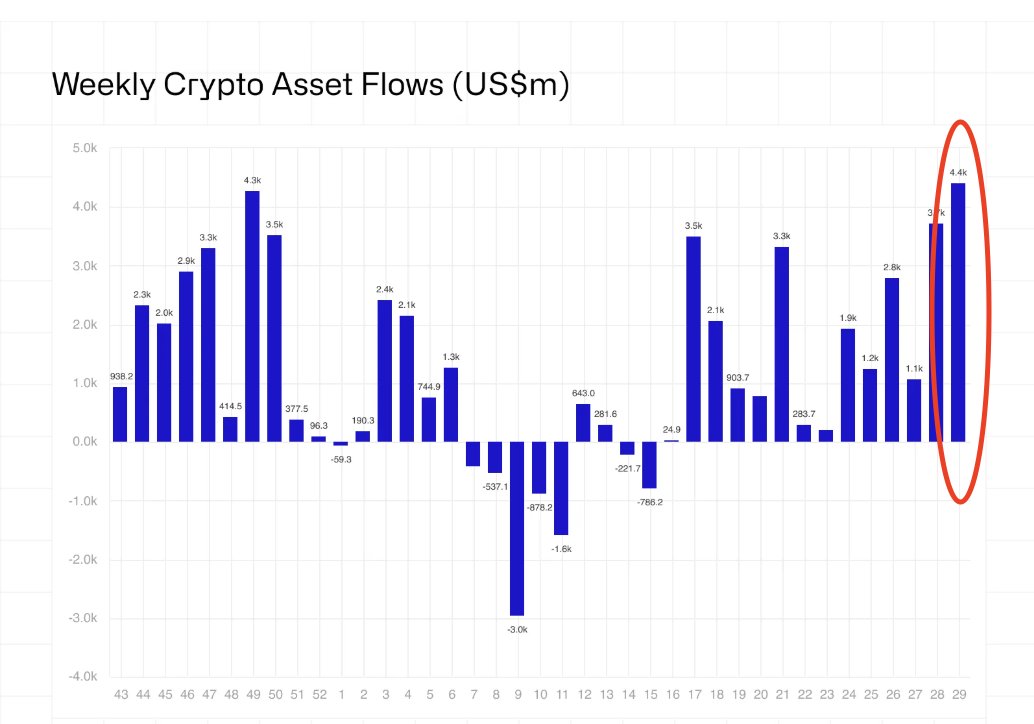 Mega_Fund's tweet image. A record-breaking $4.4B of institutional inflows into digital assets last week. This marks the 14th straight week of positive net inflows and pushes the total for July to $9.2B.
Perhaps more striking is that $ETH inflows ($2.1B) are now on par with $BTC's ($2.2B).
Another…