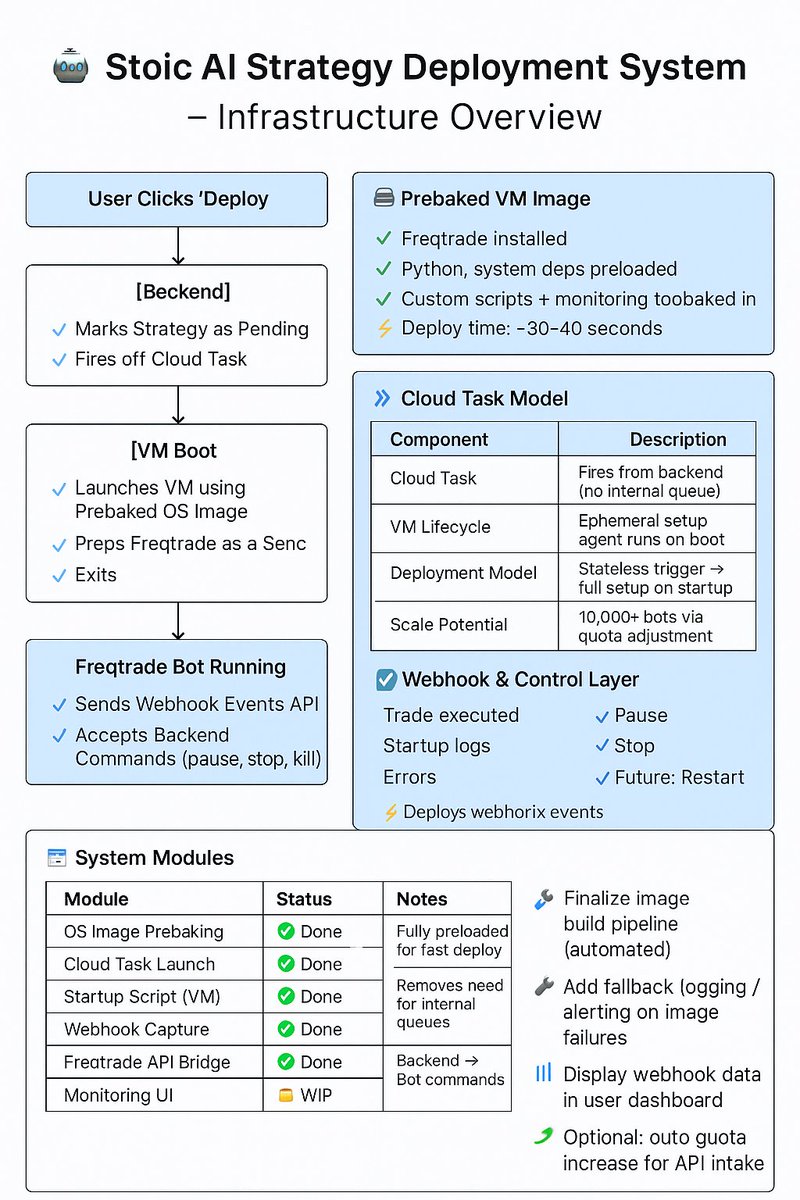 ModernStoicAI's tweet image. 🔧 Stoic AI – Weekly Engineering Focus (This Week)
🚀 Goal:
Enable scalable, low-latency strategy deployment via prebaked VM images and a cloud-task-driven deployment model.
✅ Tasks in Progress
Prebaking the OS image
Includes all required dependencies
Ensures near-instant…